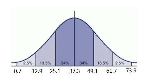 4 Question 2a. Consider the bell curve below. The age 25.1 years is one standard deviation below the mean and the age 61.7 years is two standard deviations above the mean.