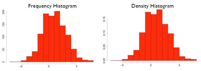More on histograms What s the difference