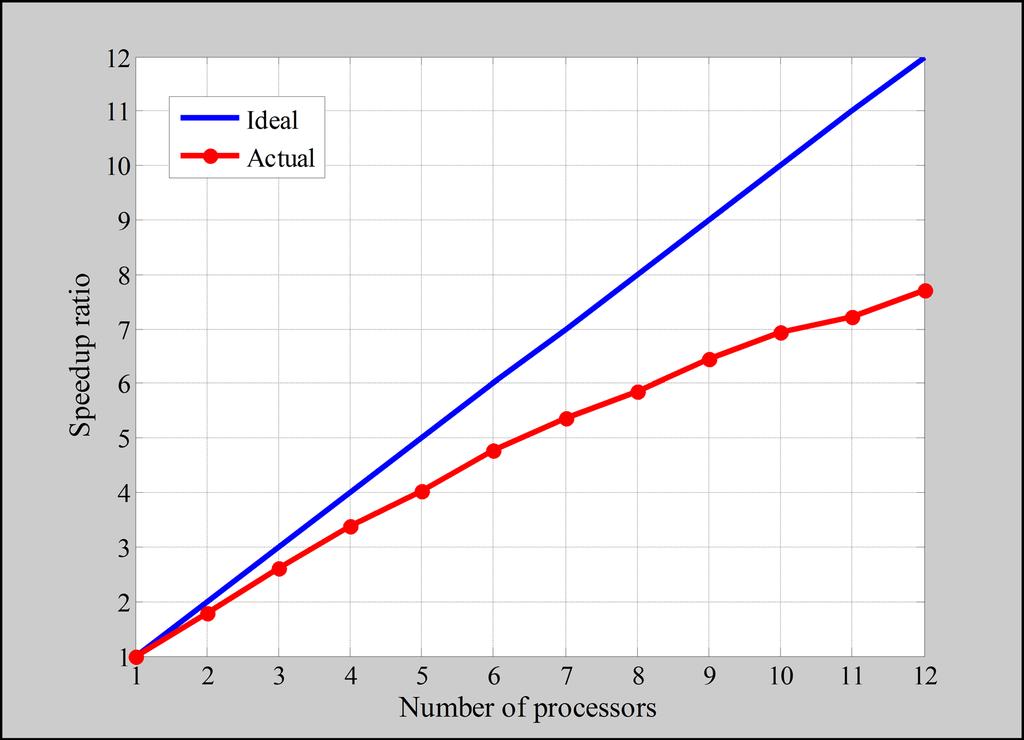 The ideal speedup ratio equals to the number of used processors (p).