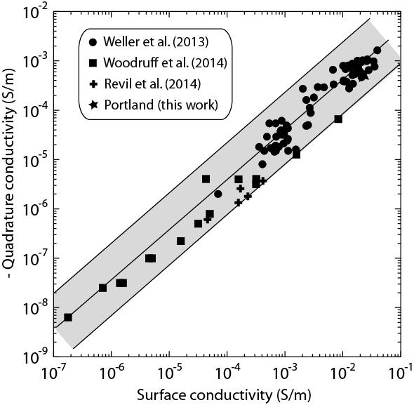 62 1243 1244 1245 1246 1247 1248 1249 1250 1251 Figure 11. Absolute value of the quadrature conductivity versus surface conductivity for siliclastc materials. Data from Weller et al.
