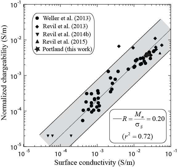 1252 63 1253 1254 1255 1256 1257 1258 Figure 12. Normalized chargeability versus surface conductivity using the database of Weller et al.