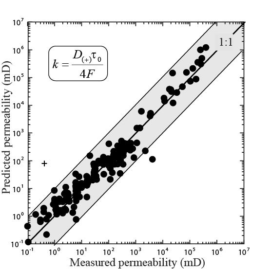 1318 68 1319 1320 1321 1322 1323 1324 1325 1326 1327 1328 1329 1330 Figure 17. redicted versus measured permeability for Datasets #1 to #4 (all the samples are shown with permeabilities higher than 0.