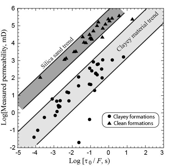 1331 1332 1333 69 1334 1335 1336 1337 1338 1339 1340 1341 1342 1343 Figure 18. ermeability versus the ratio between the relaxation time and the intrinsic formation factor.