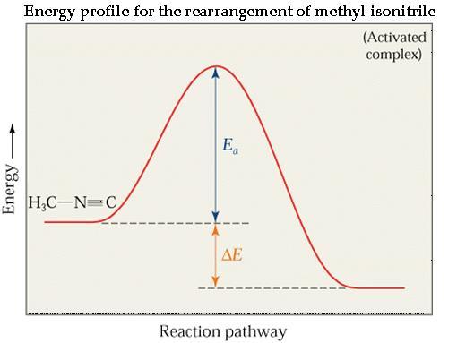 Reaction Coordinate Diagrams It shows the energy of the reactants and products (and, therefore, E). The high point on the diagram is the transition state.