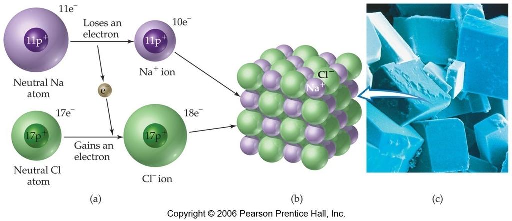 Ionic Bonds Attraction between +/ ions formed by metals & nonmetals transferring e s.
