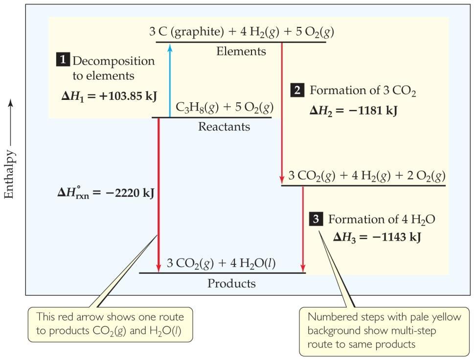 Calculation of H using Values from the Standard Enthalpy Table C 3 H 8 (g) + 5 O 2 (g) 3 CO 2 (g) + 4 H 2 O(l) H = [3( 393.