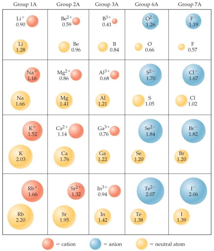 Sizes of Ions Cations are smaller than their parent atoms: The outermost electron is removed and repulsions between