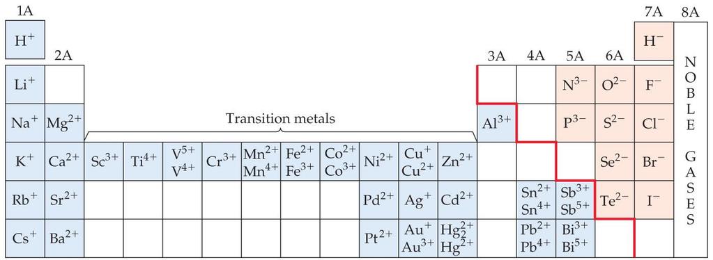 Metals Differ from Nonmetals Metals tend to