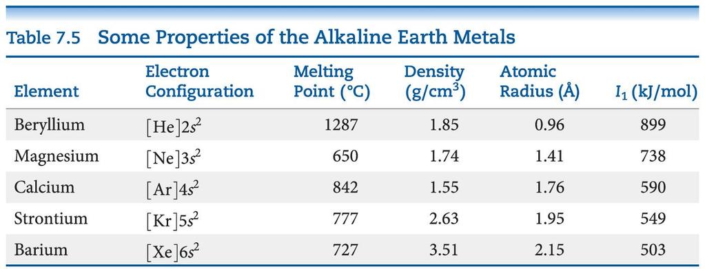 Alkaline Earth Metals Compare to Alkali Metals Alkaline earth metals have higher densities and melting