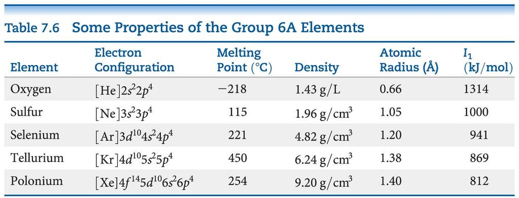 Group 6A Increasing in Metallic Character down the Group Oxygen, sulfur, and