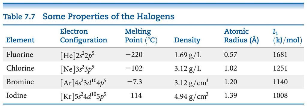 Group 7A Halogens The halogens are typical nonmetals.