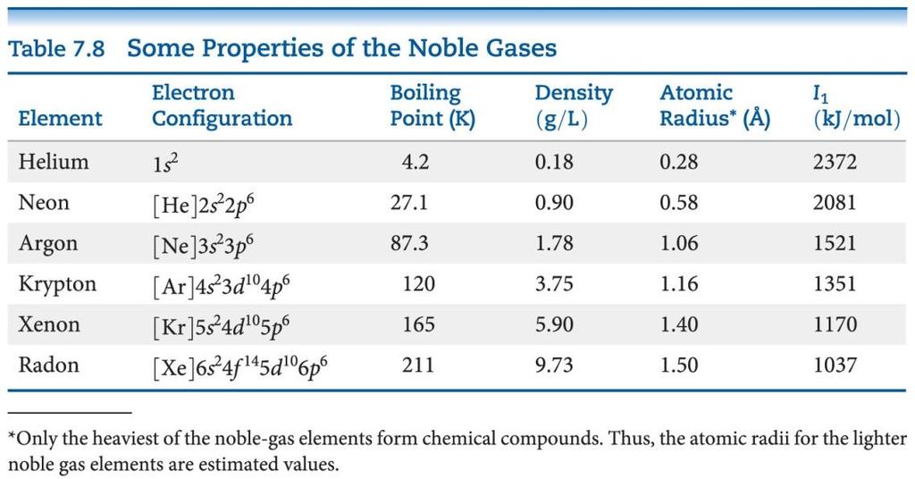 Group 8A Noble Gases The noble gases have very large ionization energies.