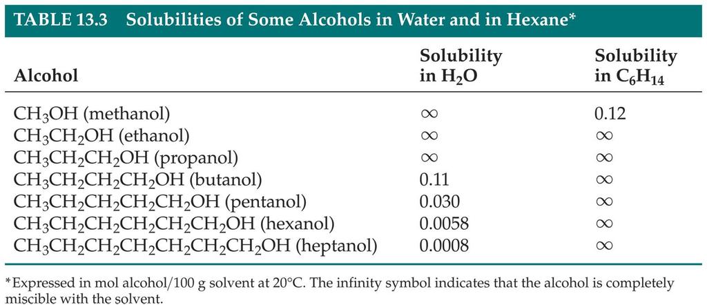 Factors Affecting Solubility Chemists use the axiom [ 格言 ] like dissolves like : Polar substances