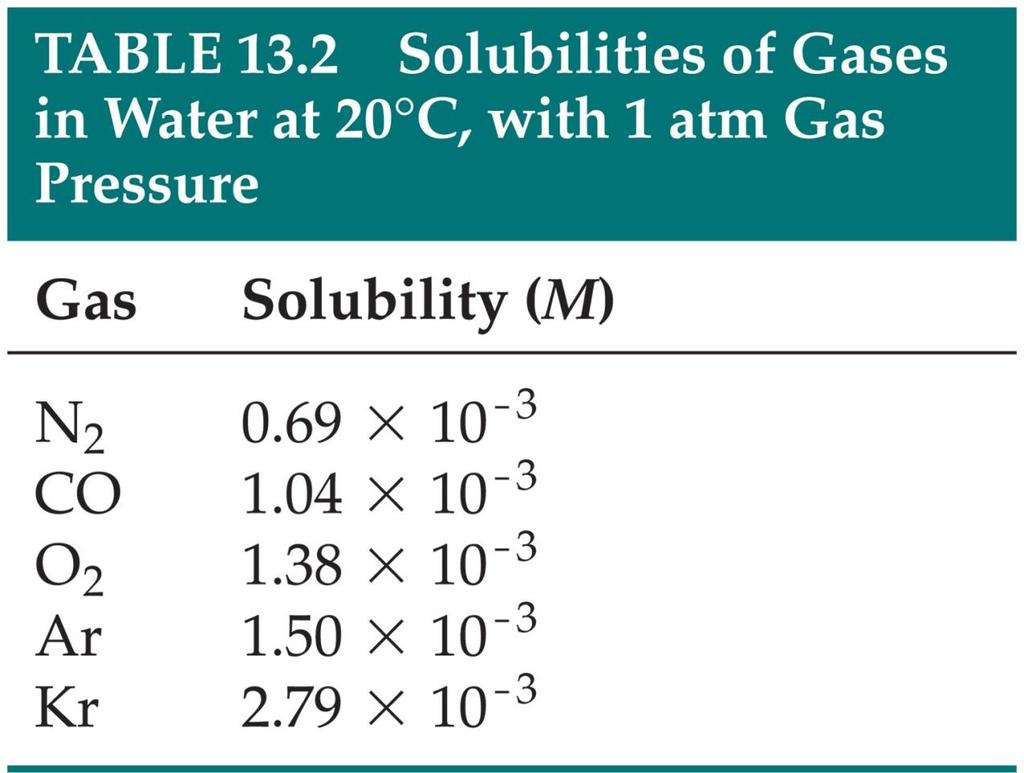 Gases in Solution In general, the solubility of gases in water increases