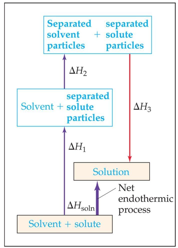 Why do endothermic processes sometimes occur spontaneously?