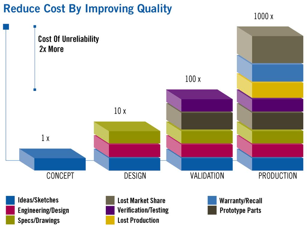Designing in Reliability, Earlier is Cheaper