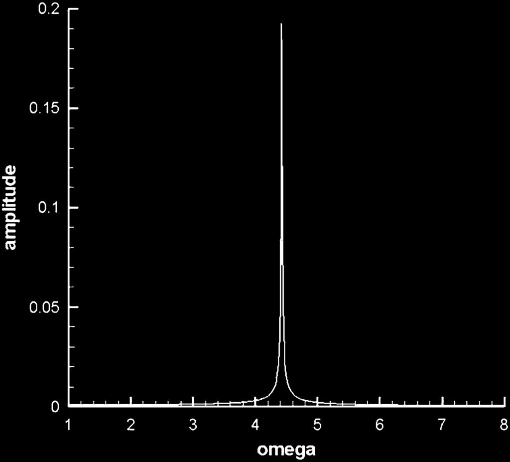 0rad/s,C =.0 0 7 N s/m, α(0) = 0.0 rad, α(0) = 0.0 rad/s,β(0) = 0.0 rad, β(0) = 0.0 rad/s) When an external excitation of amplitude 0.