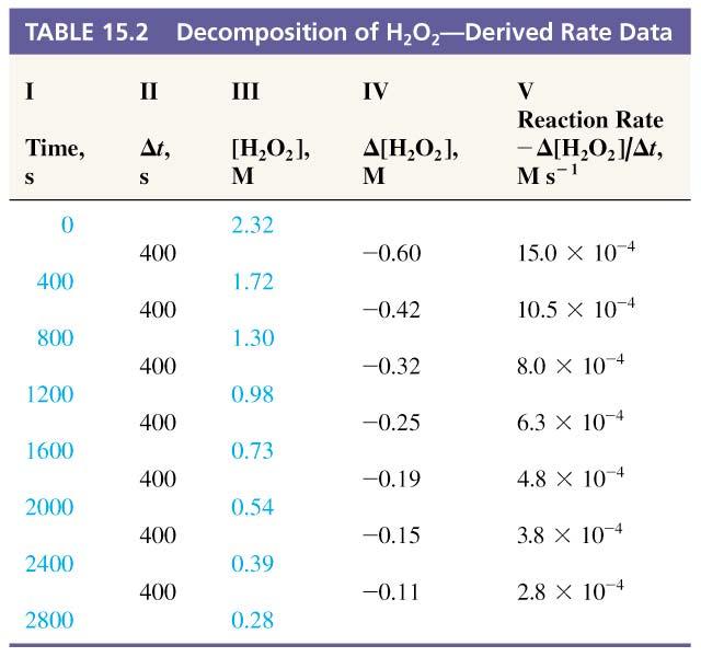 Example (Experiment) H 2 O 2 (aq) H 2 O(l) + O 2 (g) could follow this reaction by measuring volume of O 2 (g) produced at different times, or could titrate small samples of the solution with