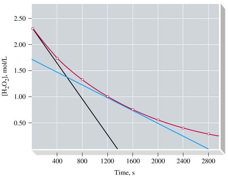 Same Experimental Data (Plotted) - rate of reaction decreases as H 2 O 2 is consumed CHEM 3.