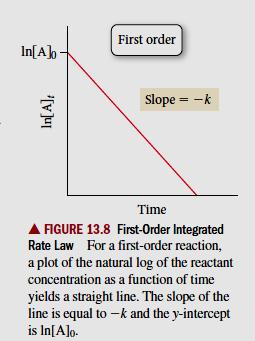 The integrated rate law: First- Order Reactions The integrated rate law: ln