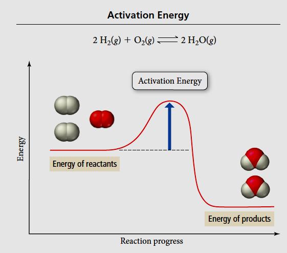 Activation energy The activation energy E a is an energy barrier or hump that must be surmounted for the reactants to be