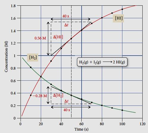 Reactant and Product Concentrations as a Function of Time The