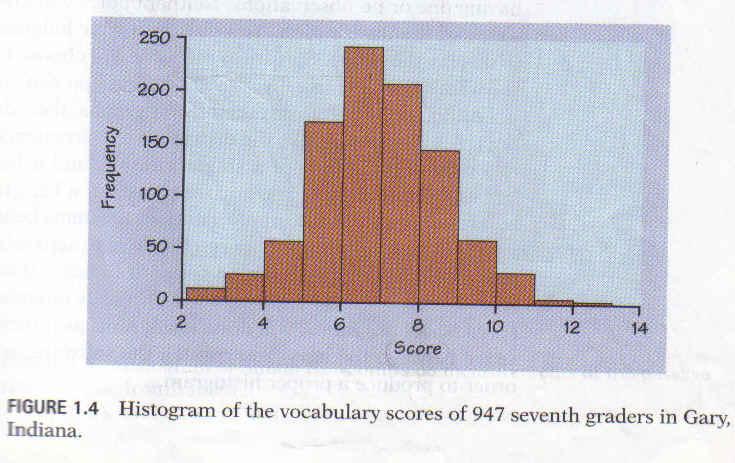 Table 1.2 for the Data of Example 1.9. Vocabulary Scores for Seventh Graders, Gary, Indiana Class: Number of Students: Percent: 2.0-2.9 9 0.95 3.0-3.9 28 2.96 4.0-4.9 59 6.23 5.0-5.9 165 17.42 6.0-6.