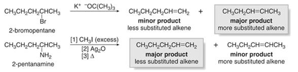 65 Hofmann Elimination There is one major difference between the Hofmann elimination and other E2 eliminations: when constitutional isomers are possible, the major alkene has the less substituted