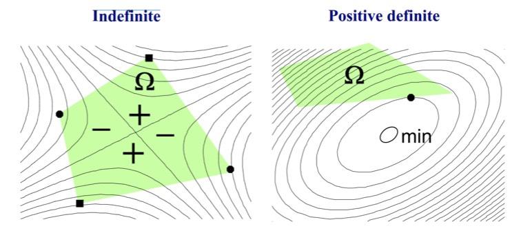 Convex QP if Q is positive (semi) definite,