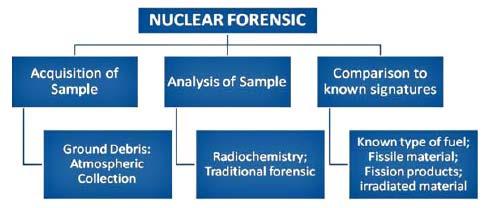 Thus the upcoming field of nuclear forensics, which helps to determine the presence of the radioactivity in the attack, is of great significance for India.