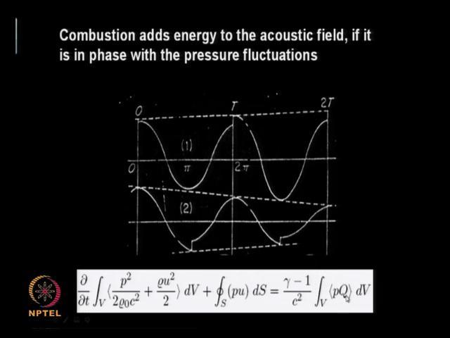 Combustion instability is a consequence of the interactions between flame flow and acoustics.