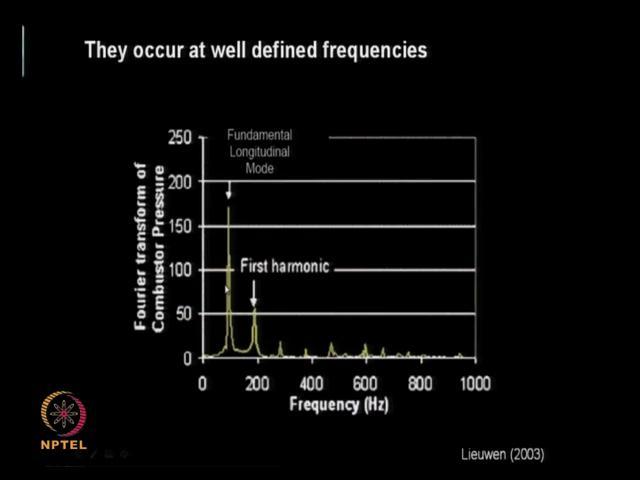 (Refer Slide Time: 23:06) They are also quite tonal that is you have a crisp frequencies, occurring you have very crisp fast Fourier transforms if you look at it and the well defined frequencies are