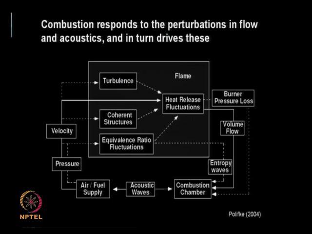 (Refer Slide Time: 23:53) So, combustion responds to the perturbations in flow and acoustics and in turn drives these.