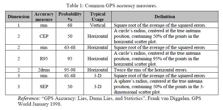 Geodetic Quality of