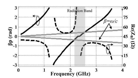 Safwat et al. S (db) - - -3 EM Circuit - - -3-4 -5-4 3 4-6 Freuency (GHz) Figure 4. Circuit versus EM simulations of six cascaded slotted microstrip stub D-CRLH cells [9].