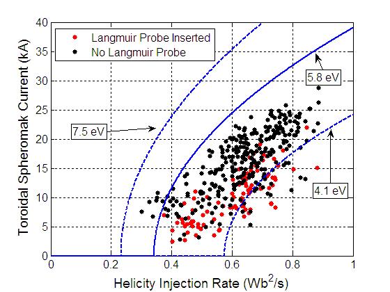 6 IC/P4-5 Langmuir probe. Although the experimental results, at the time of peak current, suggest a higher effective resistivity by a factor of 1.