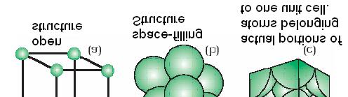 1 Primitive Cubic Unit Cell Only centre of sphere