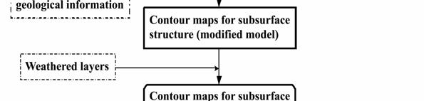 Modeling of underground structure Source Engineering bedrock Vs=0.4 0.