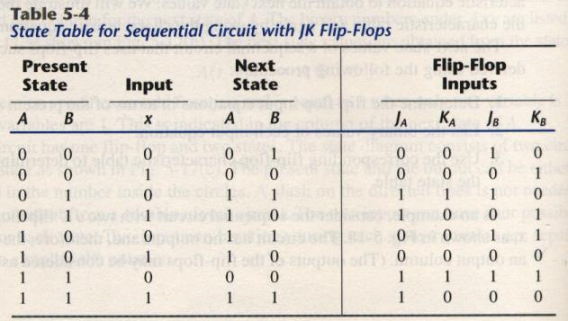 Analysis with JK Flip-Flops The state diagram of the sequential circuit