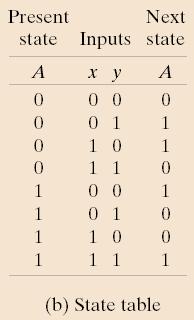 Analysis with D Flip-Flop The binary numbers under A x y are listed from 000 through 111.