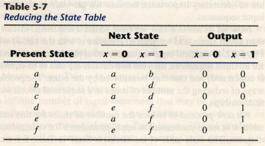 State Reduction States g and e are two such states: they both go to states a and f and have outputs of 0 and 1 for x=0 and x=1, respectively.