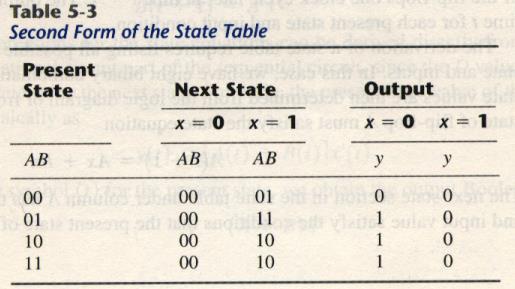 Example 1: Alternate State Table A(t+1) = A(t) x(t) + B(t) x(t)