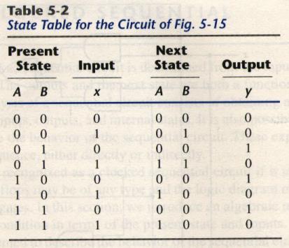 inputs, outputs, and flip-flop states can be enumerated in a state