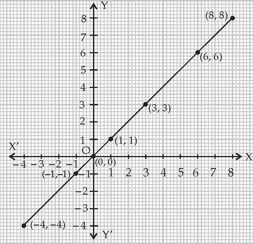 Joining these points, we obtain a straight line (see graph), Therefore the points lie on a straight line.. (i) If x-coordinate of a point is 0, then the point will lie on the y-axis.