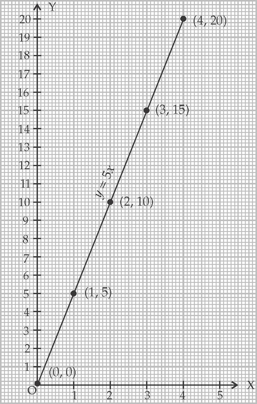 . Joining the points, we obtain that the graph is a curve not a line segment. 6.