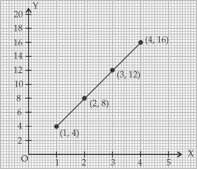 . From the graph, we conclude that When x 0, y When x, y / When x, y / When x, y When x 6, y So, when x, y and when x, y / The complete table