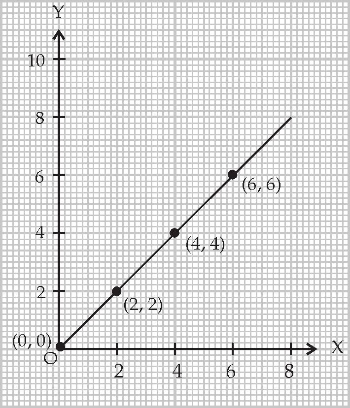 . (i) x-coordinate of A(0, ) 0 y-coordinate of A(0, ) (ii) x-coordinate of B(6, ) 6 y-coordinate of B(6, ) (iii) x-coordinate