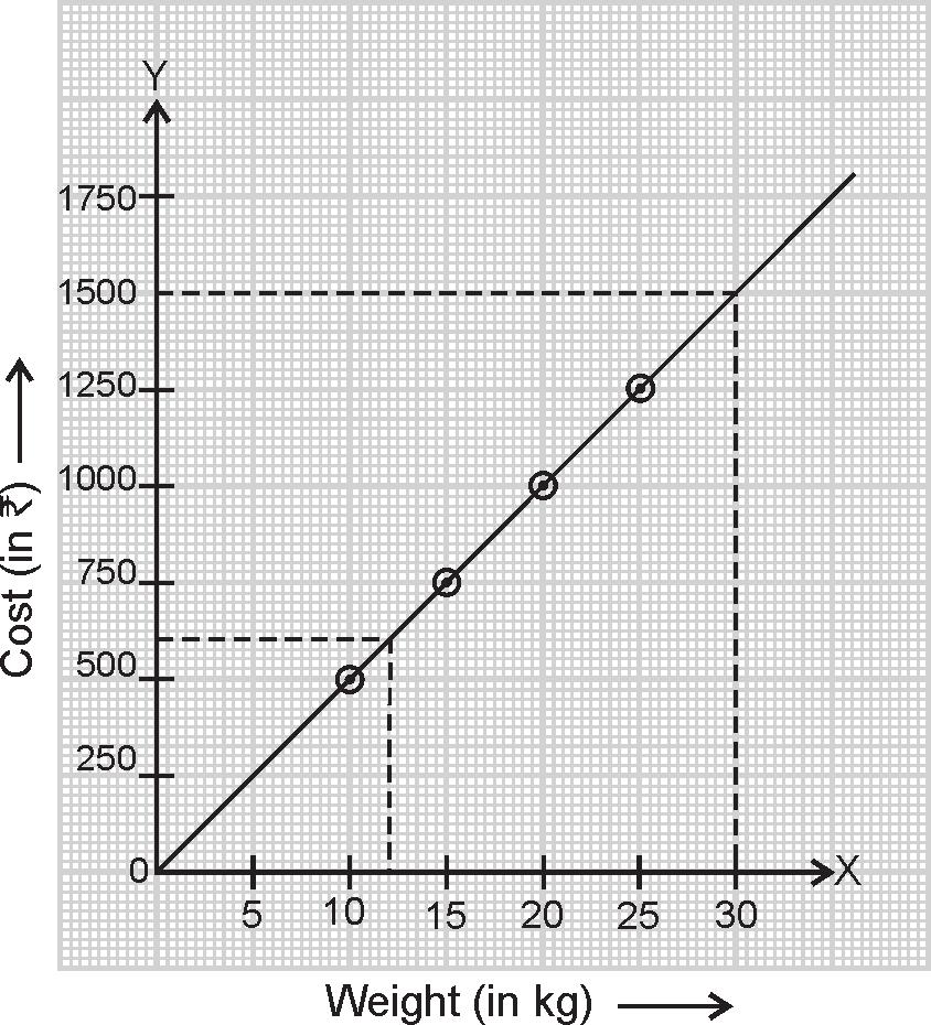 . (i) (ii) The vertical line passing through kg intersects the graph at a point which corresponds to ` 600 on the y-axis. So, the cost of kg rice is ` 600.