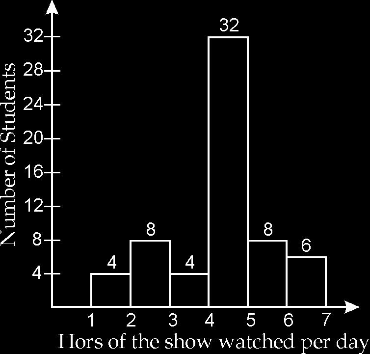 (iii) The students spent more than hours in watching the show means the students that spent to 6 or 6 to hours. So, the total number of such students 8 + 6.