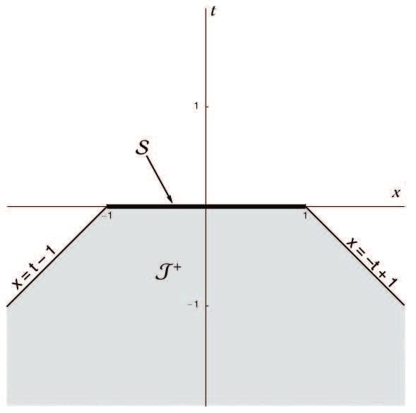 FIG. 1: The region J (S) includes the boundary lines. FIG. 2: T is the set of points p for which S J + (p); this region includes the boundaries. (c) What is J + (S) I + (S)? Is this set achronal?